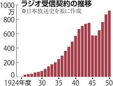 急速に普及したラジオ、国民は前線の録音に引き込まれた…アメリカではハリウッドもプロパガンダに協力