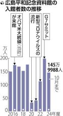 被団協ノーベル平和賞効果、広島平和記念資料館の入館者数が急増…月別で過去最多の２７万人超