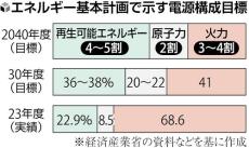 エネルギー基本計画、原発依存度「低減」を見直しへ…電力需要増に対応し「最大限活用」明記