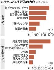 自治体職員の半数「住民からカスハラ」、「首長・議長から」も１５・６％…岐阜でアンケ