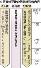 防衛財源確保の所得増税、先送りへ…「１０３万円の壁」の引き上げ協議中の時期決定に公明が難色