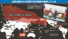 台湾、国際社会でどう生き残る…外交関係１２か国のみ、減少の一途