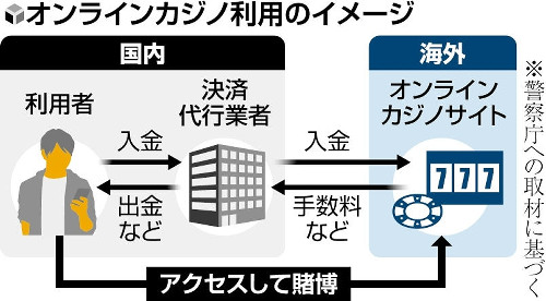 ネットカジノ摘発急増、昨年の２・７倍…主流は個人のスマホ利用で国内利用者３００万人超えか