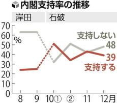 石破内閣の支持率３９％、１１月の前回から４ポイント下落…読売世論調査