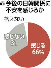 尹大統領の戒厳令で今後の日韓関係に不安「感じる」６６％…読売世論調査