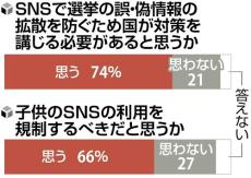 ＳＮＳによる選挙偽情報へ国の対策「必要」は７４％…子供の利用規制「すべきだ」６６％