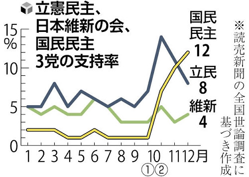 国民民主党が支持率１２％で初の野党１位…「１０３万円の壁」見直しで評価、他党は埋没気味