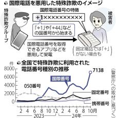 詐欺電話７割超が国際電話、「＋１」や「＋４４」番号には要注意…警察「まず出ないこと」