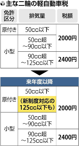 二輪車の税制見直しへ、排ガス規制対応１２５ｃｃは原付き並み２０００円に