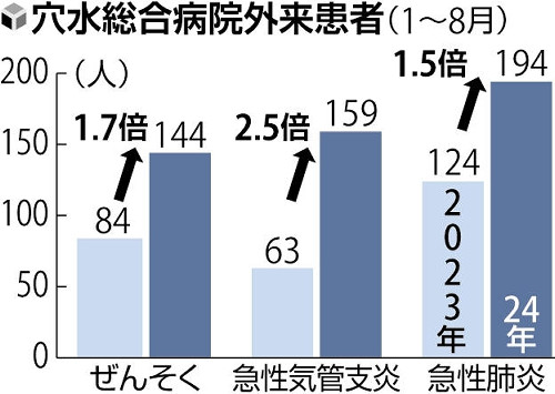 奥能登でぜんそく・気管支炎・肺炎が急増、ネズミのふん・粉じん原因か…悪化で金沢に転院も