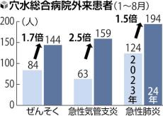 奥能登でぜんそく・気管支炎が急増、地震前の１・５～２・５倍の病院も…ネズミのふんや粉じん原因か