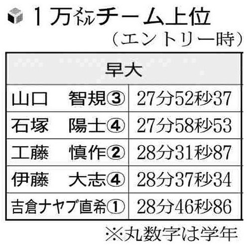 早稲田大、エース山口智規に続く戦力が台頭…箱根路３位以内へ花田勝彦監督「先頭走る経験したい」