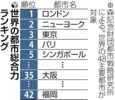 インバウンドに沸く大阪市、世界都市ランク３５位…８年ぶり上昇