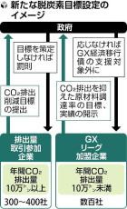 企業の「ＣＯ２排出削減目標」策定と公開を義務化へ…「５０年実質ゼロ」へ監視強化、罰則規定も