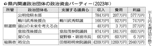 パーティー券購入者の匿名率「１００％」…富山県選管所管の政治団体、「２０万円超」該当なく