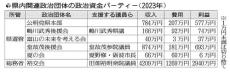 パーティー券購入者の匿名率「１００％」…富山県選管所管の政治団体、「２０万円超」該当なく