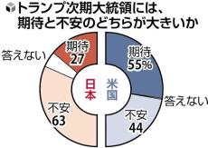 トランプ氏に「不安」日本で６３％、米との関係「悪化」大幅増…日米共同世論調査