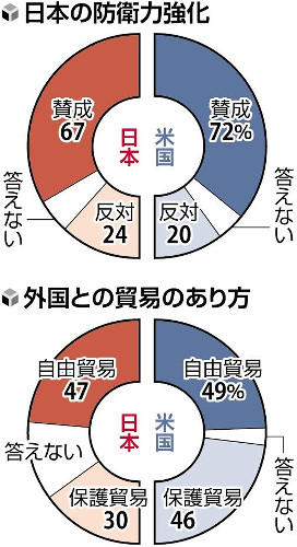 日本の防衛力強化、アメリカで７２％賛成…日米共同世論調査