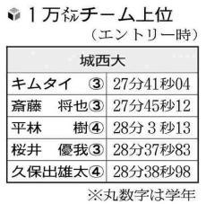 城西大、ポスト「山の妖精」は斎藤将也が濃厚…箱根路５区で「一番にゴールテープ切りたい」