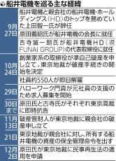 船井電機を突然解雇の５５０人、再就職先決定は半数以下か…東京地裁は親会社に資産の保全命令