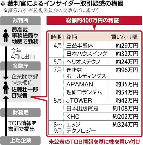 裁判官「不正は自分のため」、友人「弁護士より収入少なく見返したかったのでは」…インサイダー告発