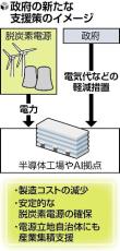 原発周辺への企業進出促す「ＧＸ２０４０ビジョン」…電気代や税軽減、自治体には脱炭素電源の開発促す