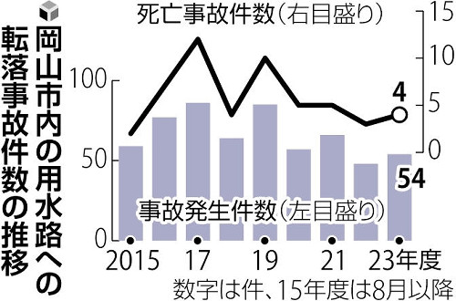 用水路へ転落死亡、岡山市で９年間に５２人…夕暮れ時の高齢者が多く