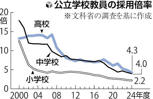 公立学校教員の採用倍率が過去最低の２・２倍…５年連続で更新、なり手不足に歯止めかからず