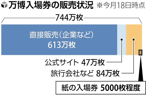 万博前売り入場券、目標の半分強どまり…一般販売伸び悩み１３１万枚