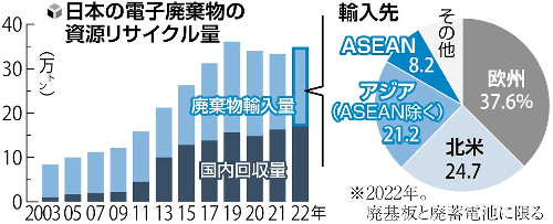 都市鉱山、東南アジアで「囲い込み」…レアメタル確保へ政府が使用済み電子機器の輸入強化