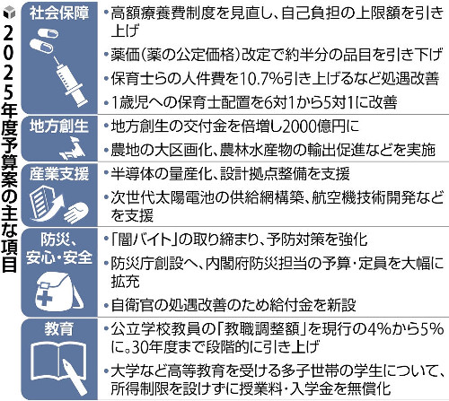 借金で賄う巨額歳出…来年度予算案、国債減でも「平時化」ほど遠く