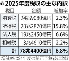 物価高で伸びる「消費税」、「所得税」「法人税」も大幅増に…２０２５年度予算案・税収は過去最大を更新