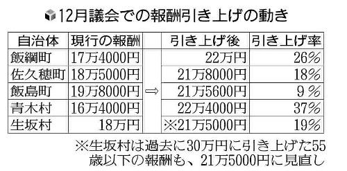 なり手不足深刻の長野県内の町村議会、議員報酬引き上げ相次ぐ…全国ワースト２位の低水準