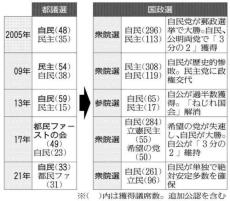 「ずるずると政治とカネの問題は最悪」…都議会自民党の不記載問題で「先行指標」への影響懸念