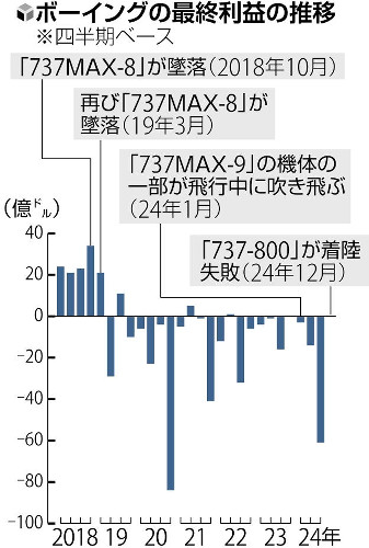 韓国航空機事故、ボーイングの業績に影響も…７３７－８００型は世界で４４００機運航中