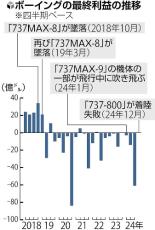 韓国航空機事故、ボーイングの業績に影響も…７３７－８００型は世界で４４００機運航中