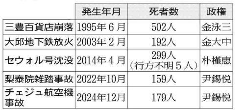 韓国航空機事故、尹大統領の弾劾に自制求める論調…「野党が国政揺るがすのは民心に逆行」