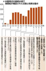 軍艦並み７６ミリ砲、中国の海警船が尖閣諸島周辺に…１年間に３５５日航行