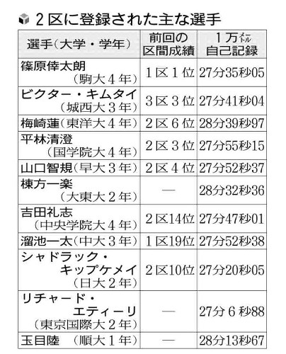 「３強」だけじゃない、早大・中央学院大・大東大・順大…「花の２区」には注目株が目白押し