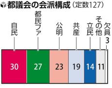 ２０２５年東京都議選、議会第１党の自民党に苦戦の可能性も…「参院選の前哨戦」与野党が注力