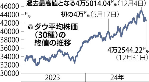 ＮＹダウ、昨年は１３％上昇…ＡＩ関連が相場先導・エヌビディア株は１年で２・７倍に