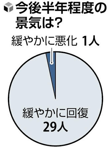 景気「回復する」９７％、個人消費・設備投資など内需の先導に期待…主要企業３０社トップ調査