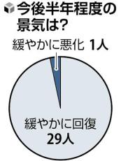 景気「回復する」９７％、個人消費・設備投資など内需の先導に期待…主要企業３０社トップ調査