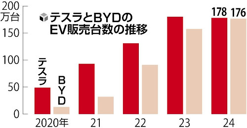 ＥＶ販売台数、テスラは前年比１％減少…中国ＢＹＤは１２％増でテスラに迫る