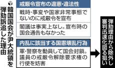 韓国大統領弾劾巡り訴追団が内乱罪立証を撤回、審理迅速化図る…与党側「訴追自体が誤り」と反発