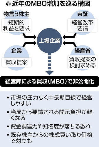 永谷園やスノーピークも、経営陣の自社株買いで株式非公開化…「投資家の圧力」回避で最多水準