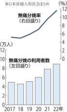 近年増加の無痛分娩、東京都が費用補助へ…妊婦の負担軽減し少子化対策につなげる狙い