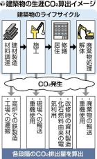 解体までの建築物「生涯ＣＯ２」算出義務化へ、政府が制度検討