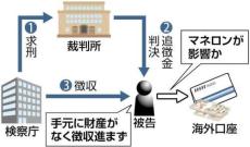 犯罪追徴金、「取りはぐれ」急増…累積の未収金が１６年で２・７倍の１２５１億円