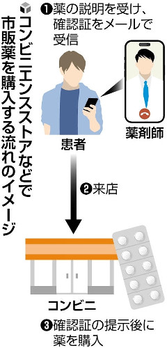 コンビニで薬剤師不在でも薬購入可能に…厚労省方針、オンライン説明が条件